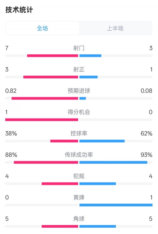  馬競半場1-0皇馬數(shù)據(jù)：射門7-3，射正3-1，控球率38%-62%