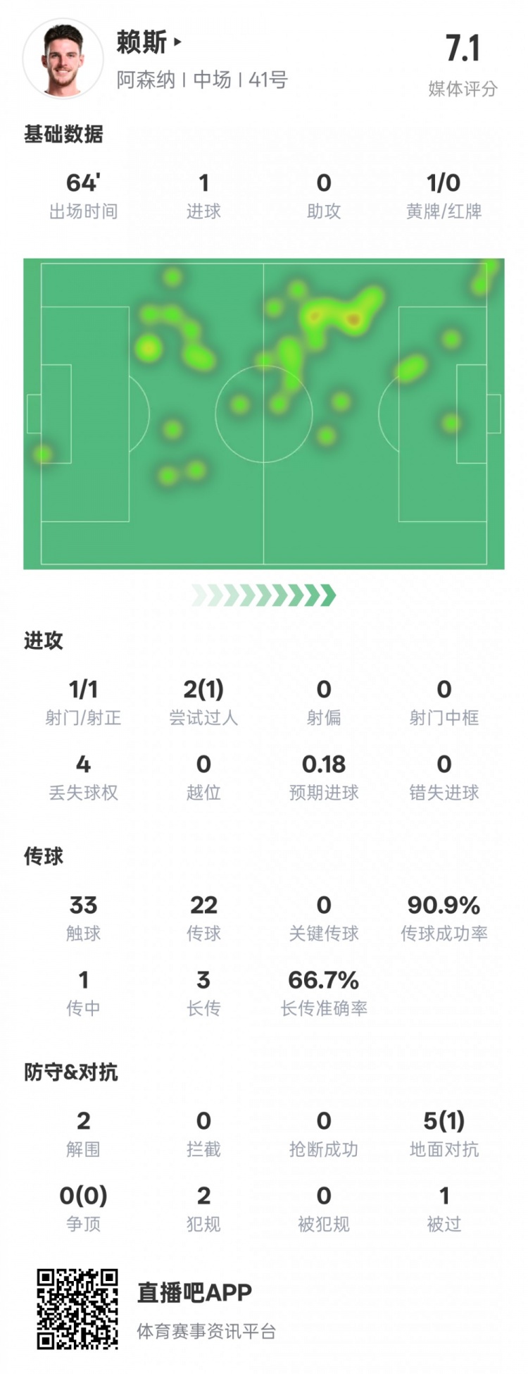  賴斯本場數(shù)據(jù)：1進(jìn)球2解圍&傳球成功率90.9%，評分7.1