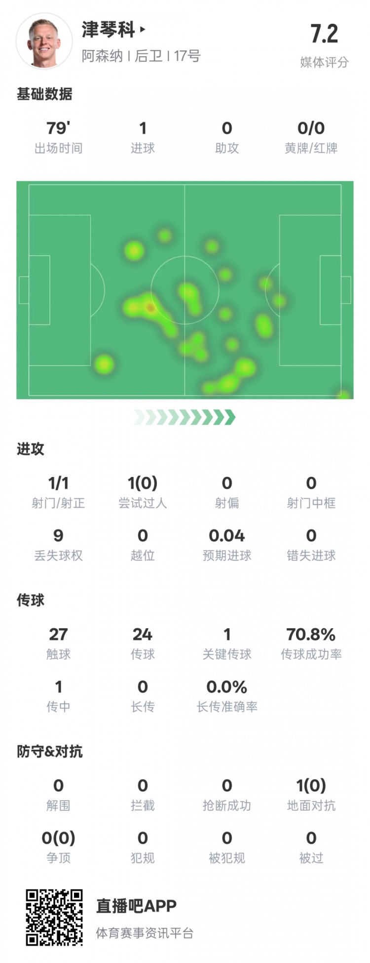  津琴科本場數(shù)據(jù)：1射正1進(jìn)球1關(guān)鍵傳球，評分7.2