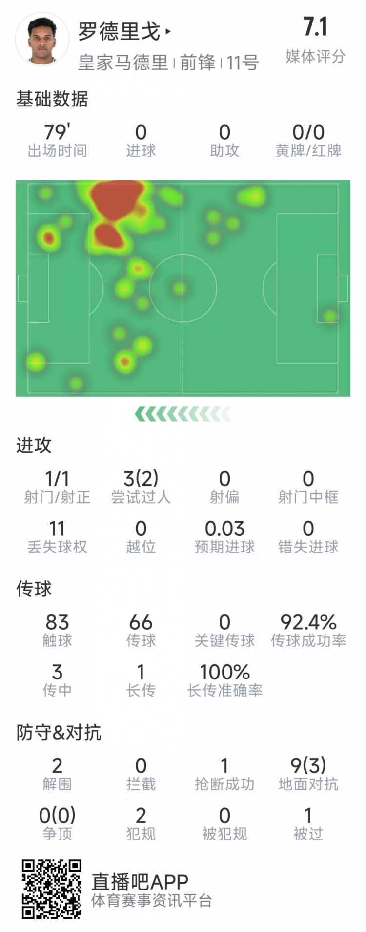  羅德里戈本場數據：1次射門，3次過人2次成功，2解圍，1搶斷