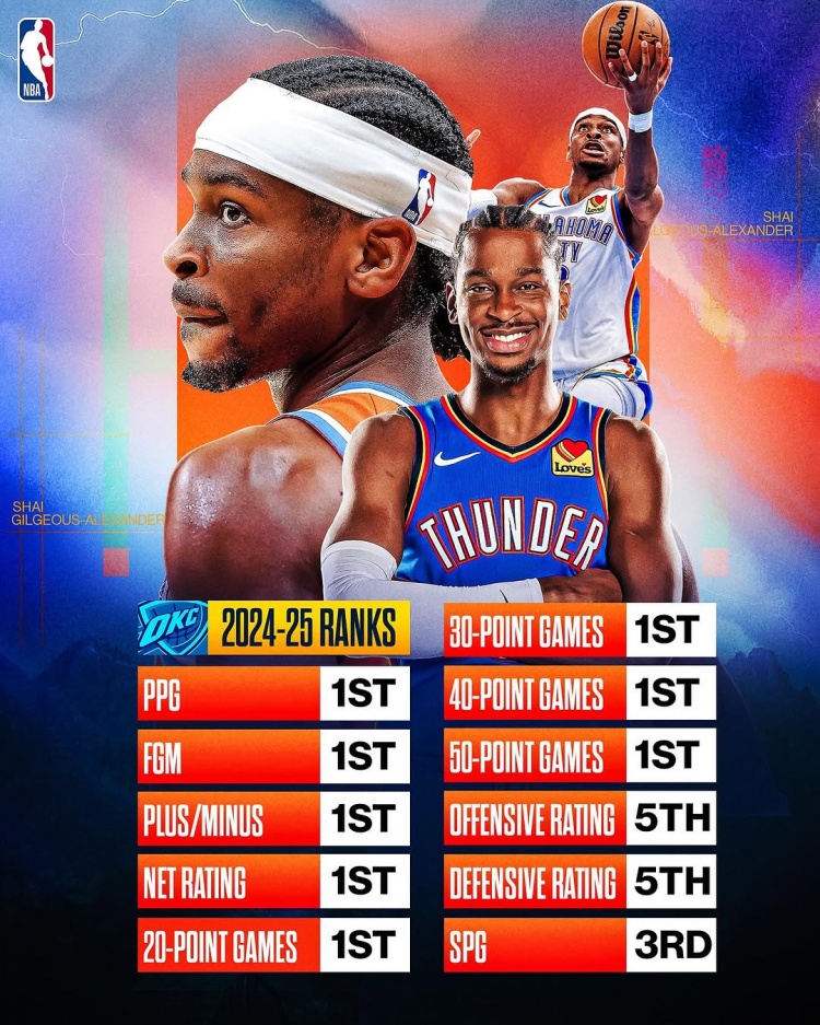  劍指MVP？亞歷山大本賽季得分/進球數(shù)/正負值/凈效率皆聯(lián)盟第一