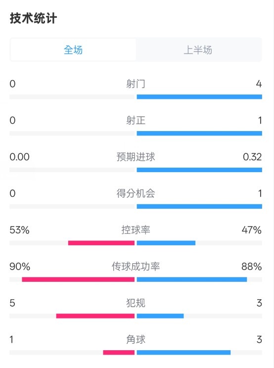  0射門！切爾西半場(chǎng)0-0哥本哈根數(shù)據(jù)：射門0-4，控球率53%-47%