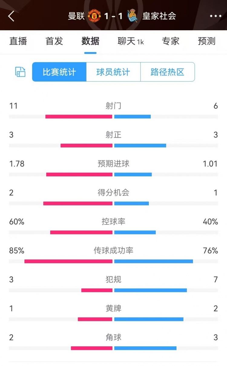  曼聯(lián)半場(chǎng)數(shù)據(jù)：射門11-6、射正3-3、得分機(jī)會(huì)2-1，犯規(guī)3-7