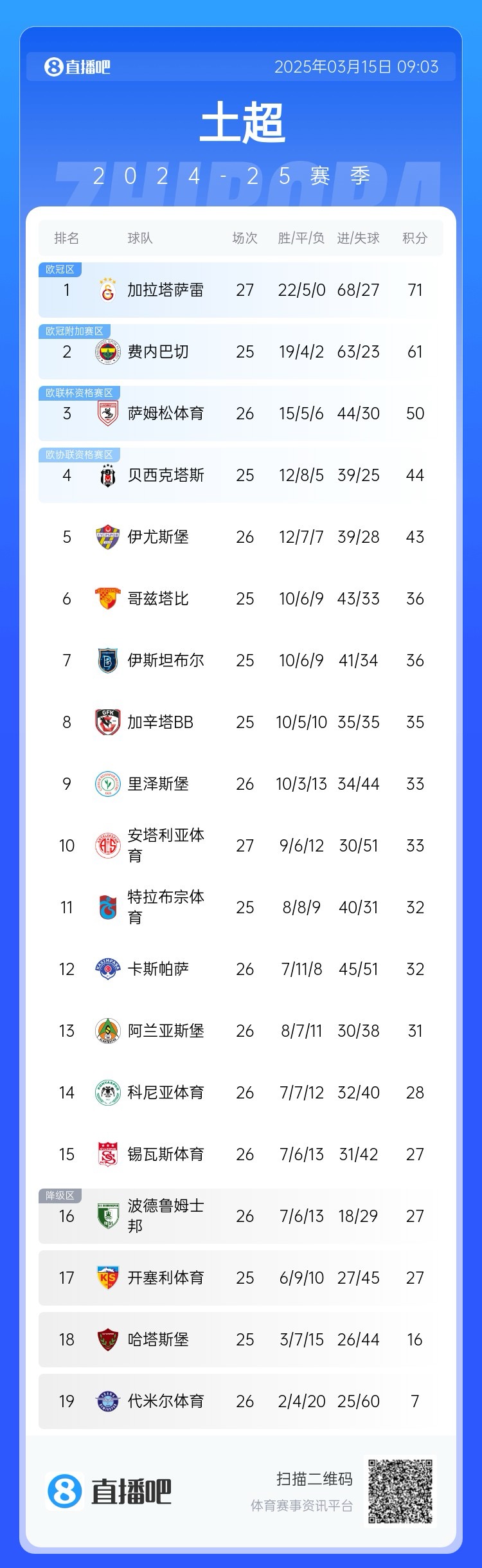  27輪不??！加拉塔薩雷繼續(xù)領跑土超，多賽兩輪領先費內巴切10分