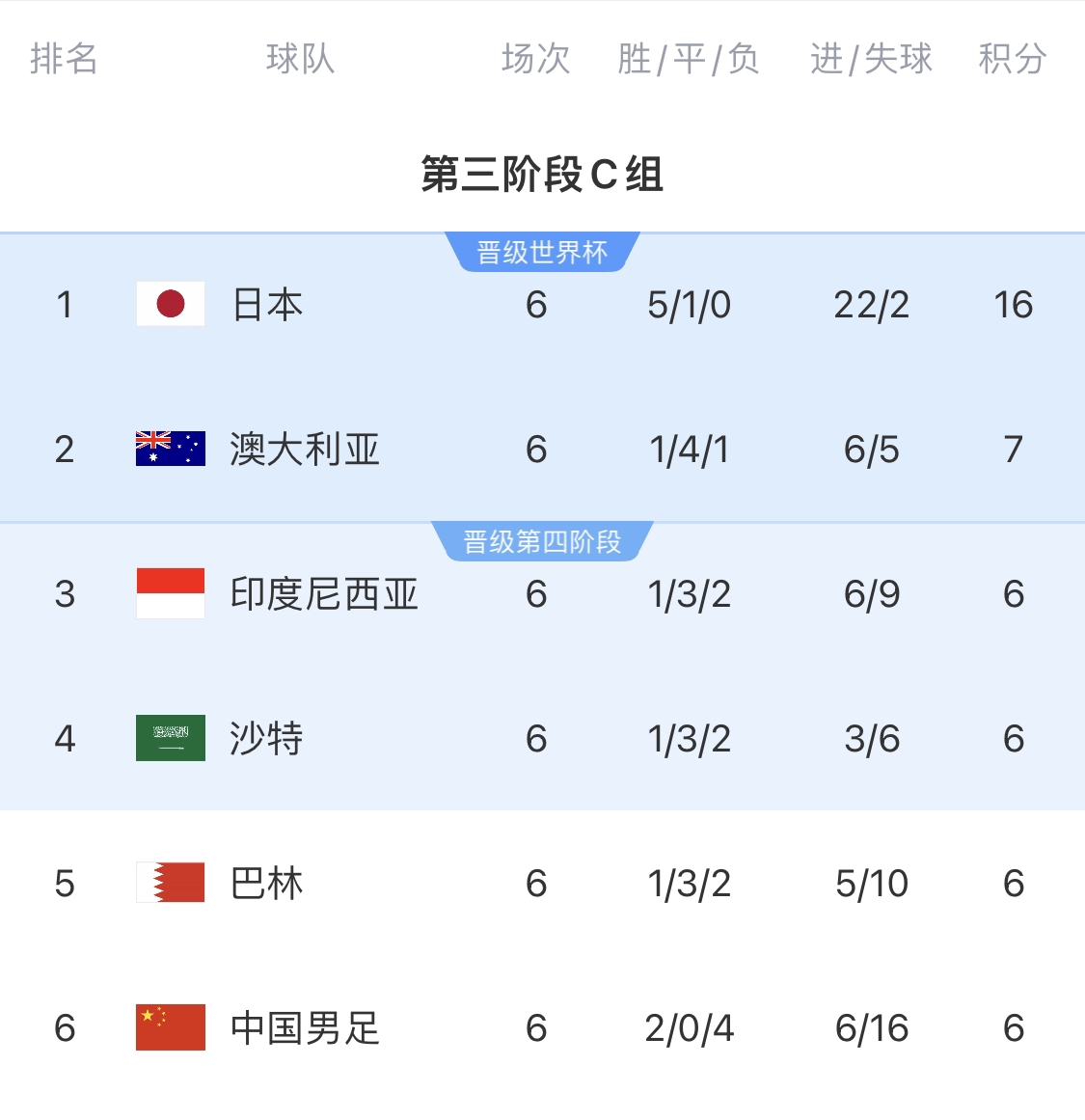  0-7慘敗的天坑！4隊同6分國足凈勝球-10，18隊中最差＆恐成大隱患