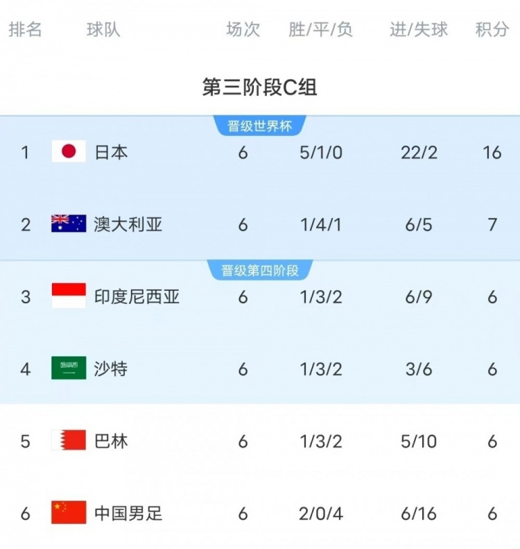  18強(qiáng)賽C組只有日本和澳大利亞凈勝球?yàn)檎龜?shù)，國(guó)足凈勝球-10