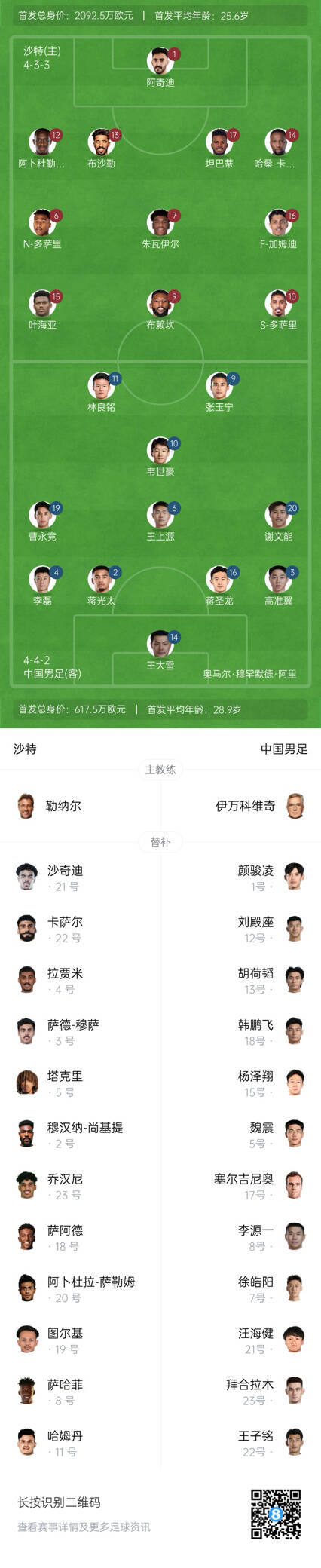  國足vs沙特首發(fā)身價(jià)對比：國足共617.5萬歐，沙特隊(duì)2092萬歐