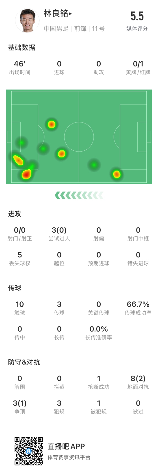  魯莽染紅！林良銘數(shù)據(jù)：3次過(guò)人0成功，3次傳球2次成功