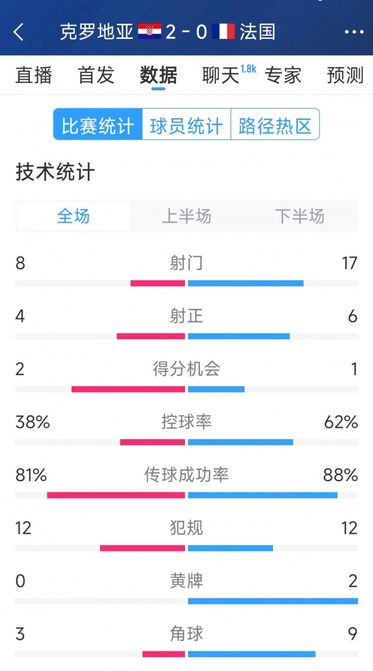  效率差距，法國0-2克羅地亞全場數(shù)據(jù)：射門17-8，射正6-4