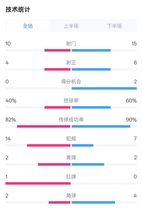  荷蘭2-2西班牙數(shù)據(jù)：射門10-15，射正4-6，控球40%-60%，紅牌1-0