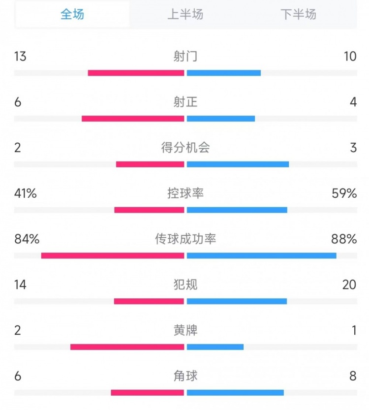  意大利vs德國數(shù)據(jù)：射門13比10、射正6比4、控球率41%比59%
