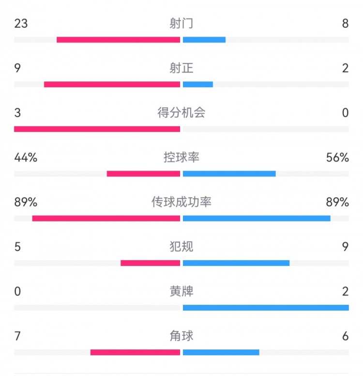  葡萄牙0-1丹麥數(shù)據(jù)：射門8-23，射正2-9，得分機會0-3