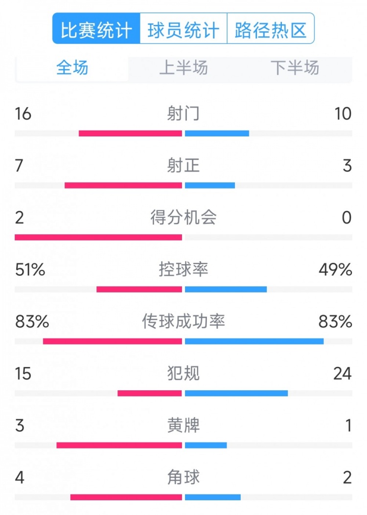  絕殺取勝！巴西2-1哥倫比亞全場數(shù)據(jù)：射門16-10，射正7-3