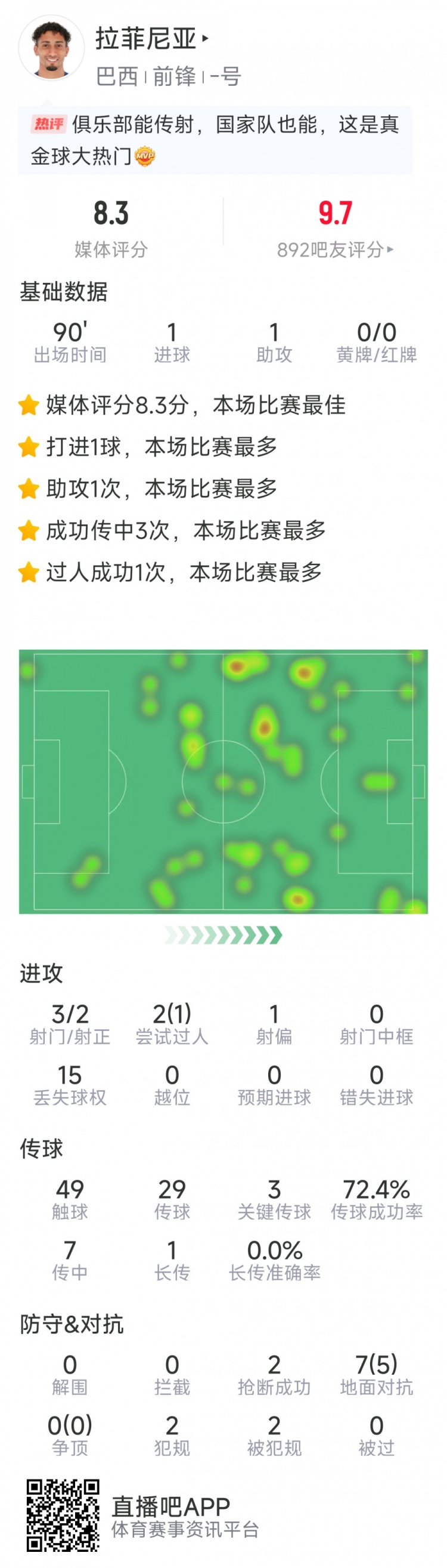  拉菲尼亞本場數(shù)據(jù)：傳射建功，3次關鍵傳球，3射2正，2次搶斷