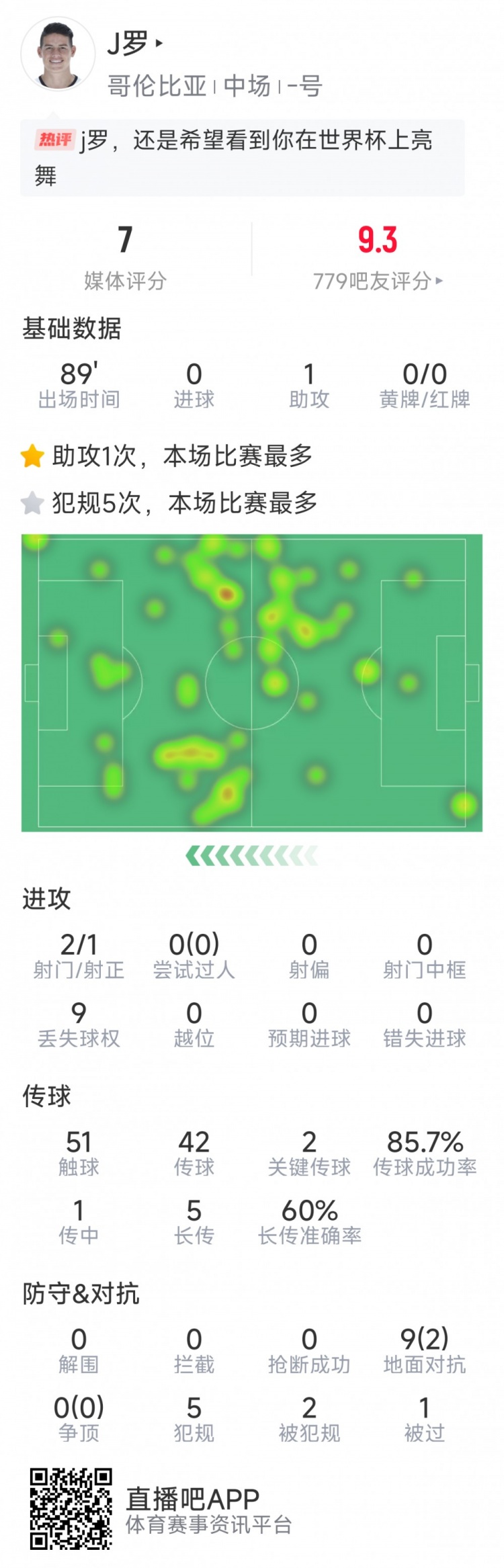  依然能戰(zhàn)，J羅本場數(shù)據(jù)：1次助攻，2次關鍵傳球，2射1正