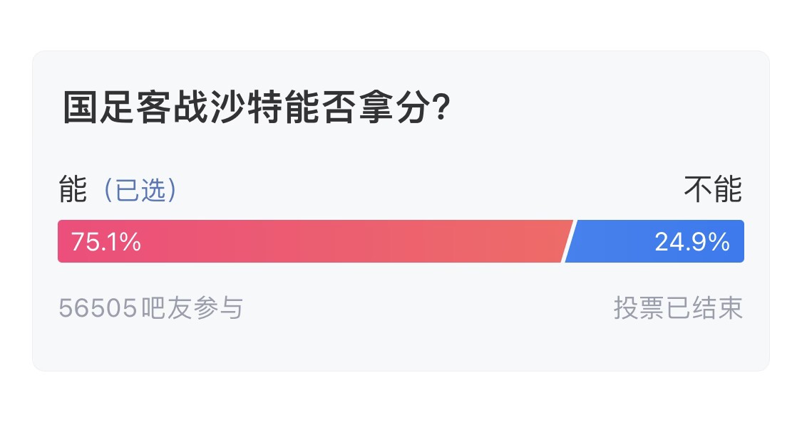  吧友們失望了！56505人參與，75.1%吧友認(rèn)為國(guó)足能拿分