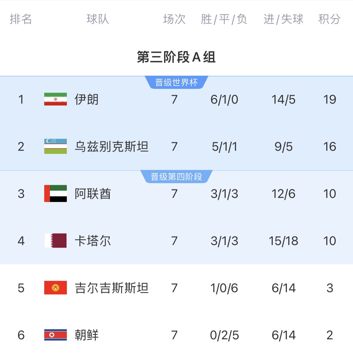  16分小組第二！烏茲別克斯坦有望首進(jìn)世界杯，胡桑諾夫身價(jià)3500萬