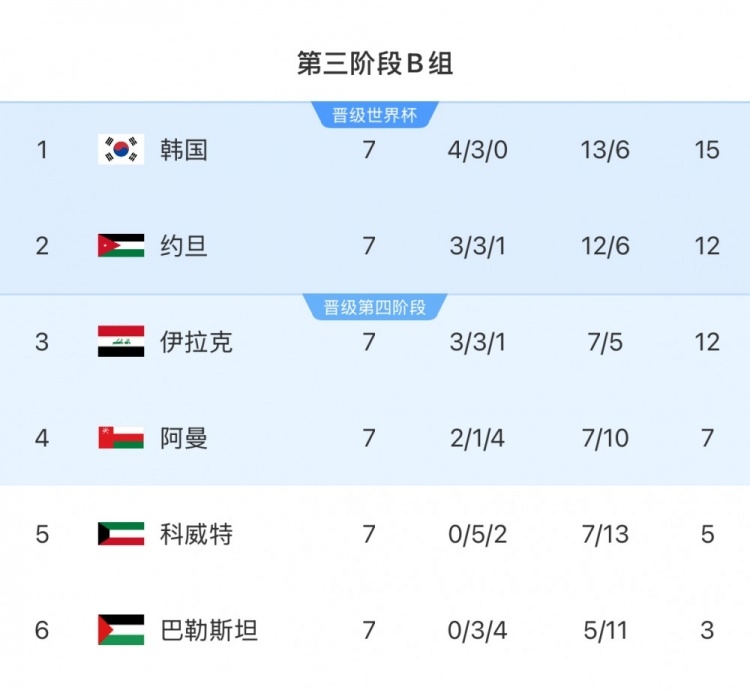  擴(kuò)軍的福利！B組2/3名約旦&伊拉克合計(jì)只進(jìn)過(guò)1次世界杯，直通2選1