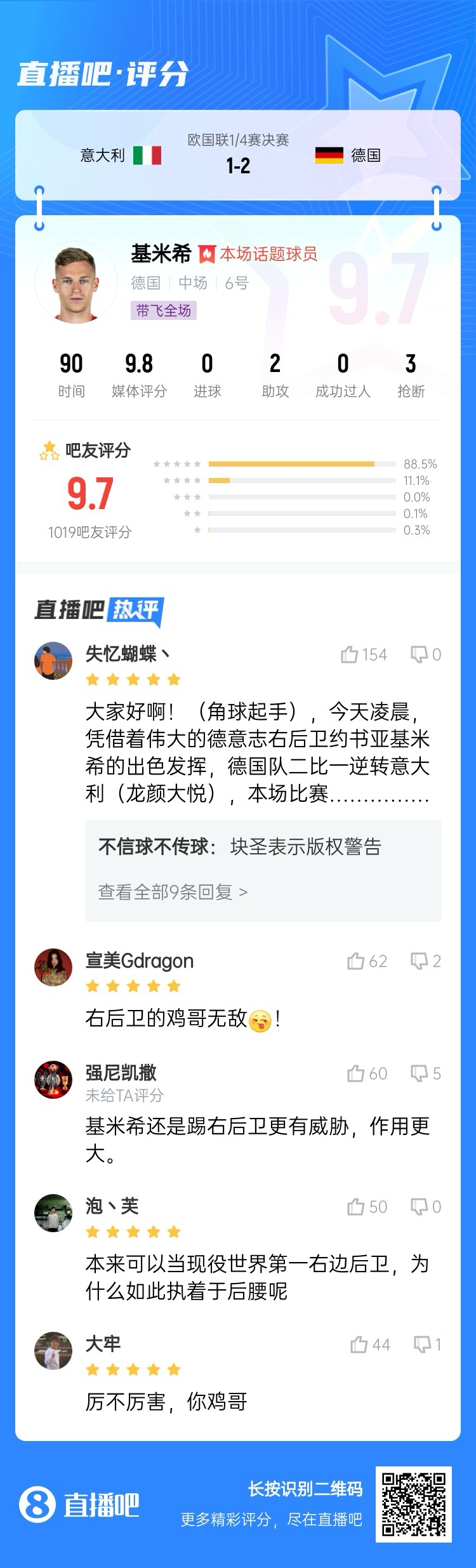  厲不厲害你雞哥！基米希兩助攻主導(dǎo)逆轉(zhuǎn)收獲9.7分：踢右后衛(wèi)無敵