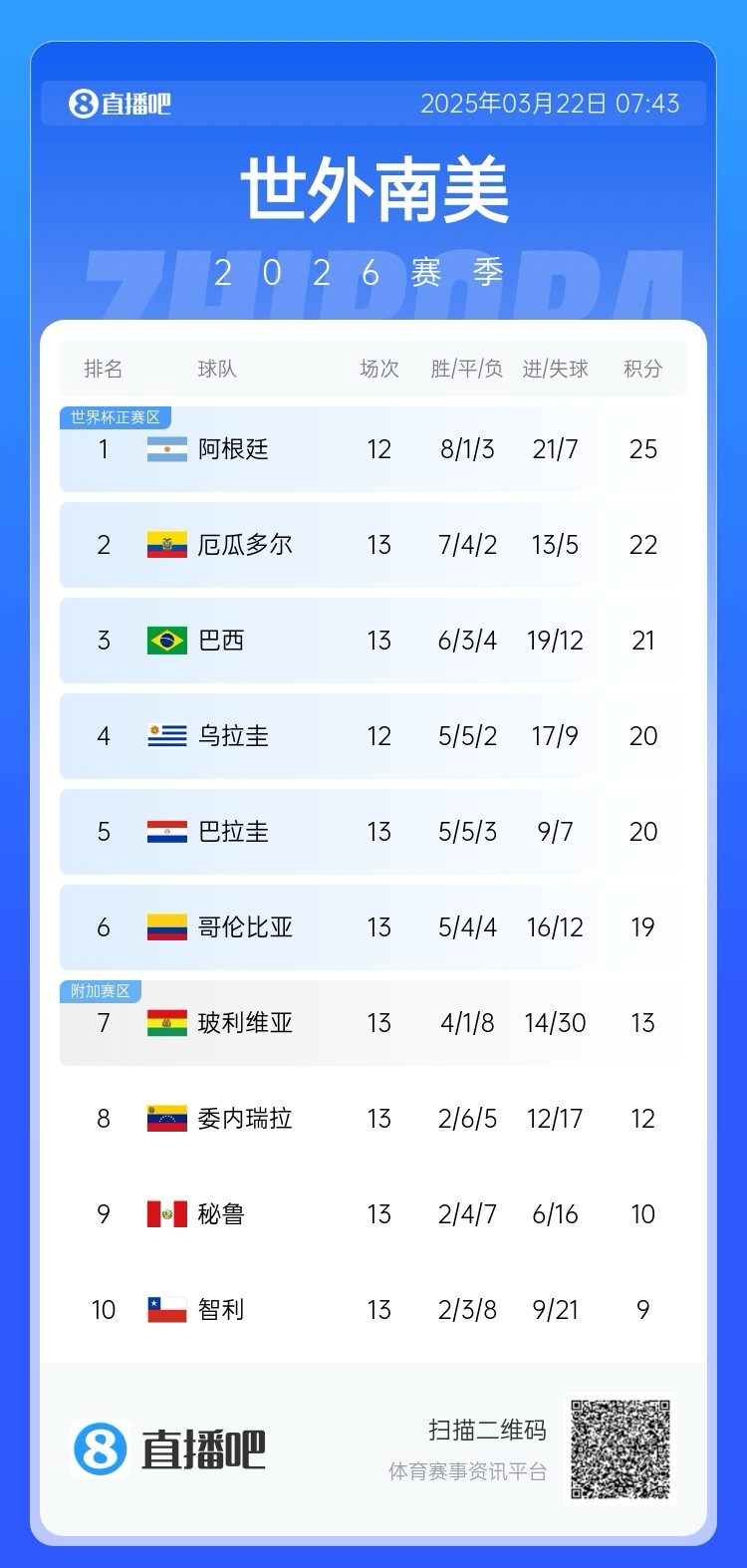  強(qiáng)！厄瓜多爾開局被扣3分，目前3連勝6場不敗，超巴西暫排第二