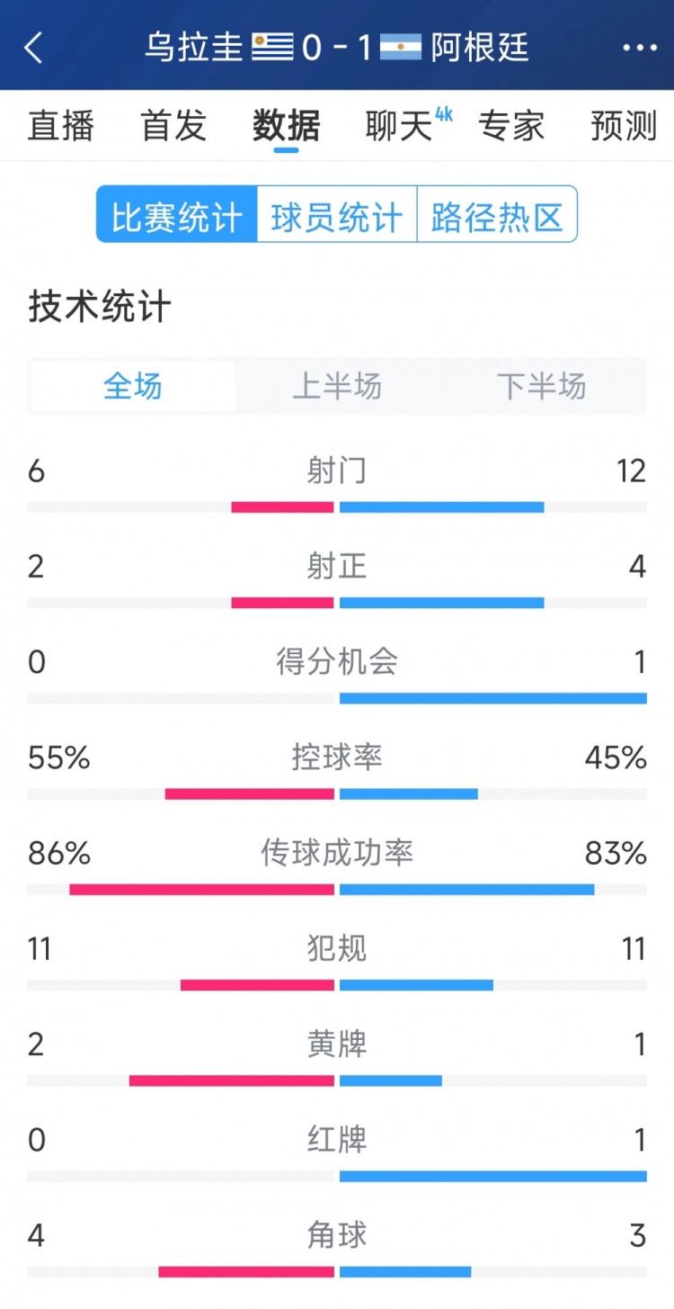  阿根廷1-0烏拉圭全場數(shù)據(jù)：射門12-6，射正4-2，得分機會1-0
