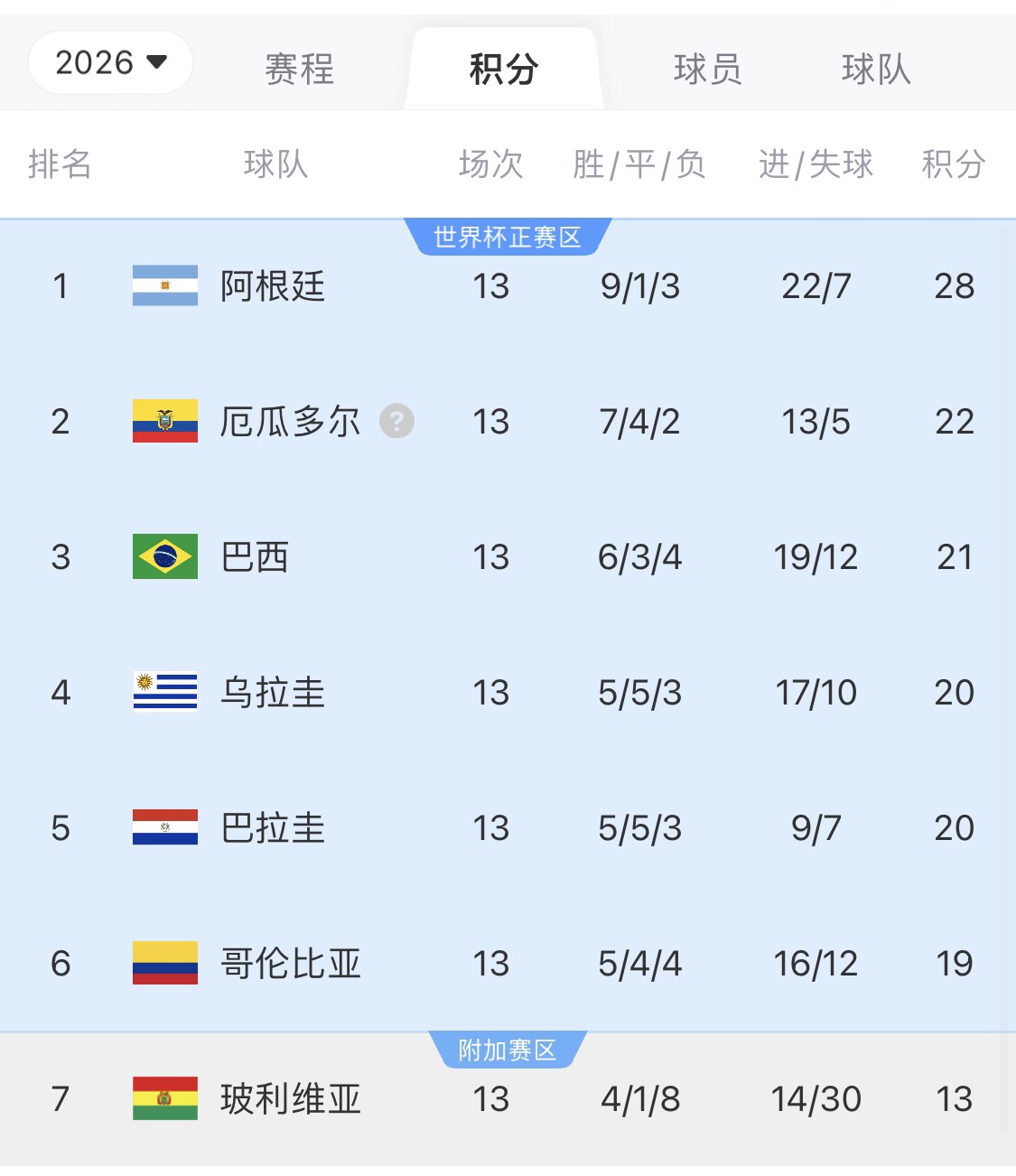  即將出線！阿根廷戰(zhàn)巴西，不敗直通美加墨世界杯，輸了也有機(jī)會(huì)
