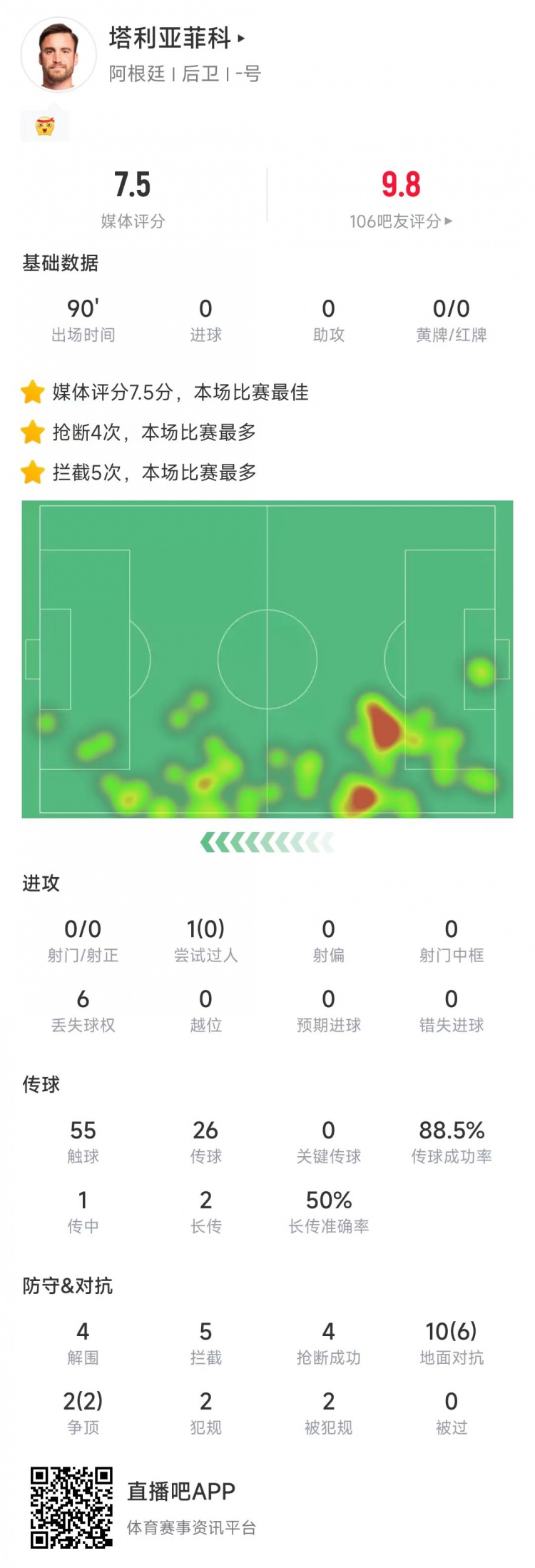  塔利亞菲科數(shù)據(jù)：搶斷4次、攔截5次全場最多，12次對抗8次成功