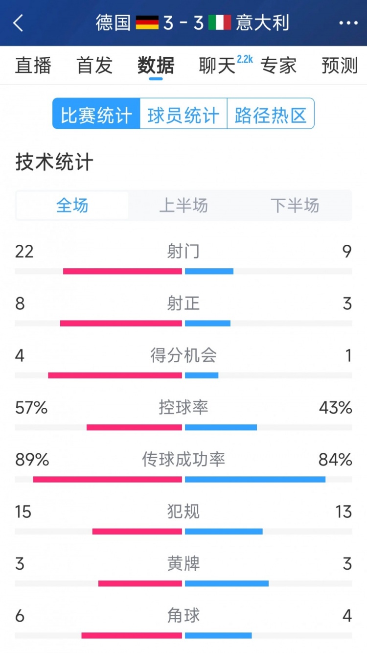  進(jìn)球大戰(zhàn)！德國(guó)3-3意大利全場(chǎng)數(shù)據(jù)：射門22-9，射正8-3
