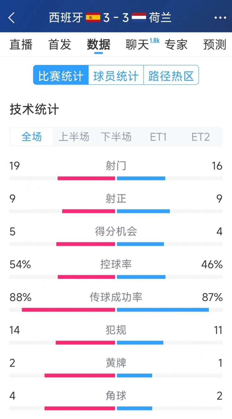  勢均力敵，西班牙3-3荷蘭120分鐘數(shù)據(jù)：射門19-16，射正9-9