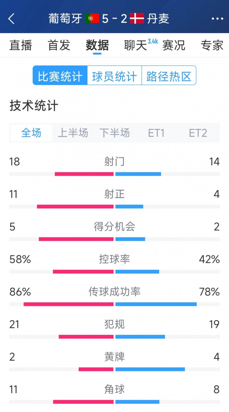  葡萄牙5-2丹麥120分鐘數(shù)據(jù)：射門18-14，射正11-4