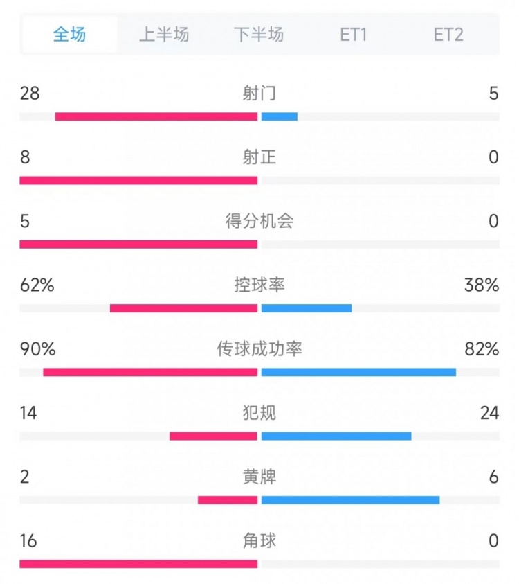 法國vs克羅地亞數(shù)據(jù)：射門28比5、射正8比0、角球16比0
