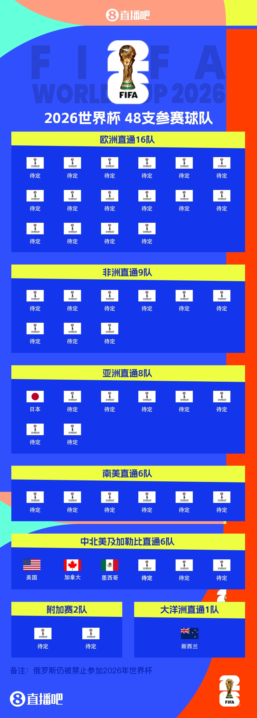  43/48?已有5隊(duì)獲得2026世界杯參賽名額，還剩43個(gè)席位