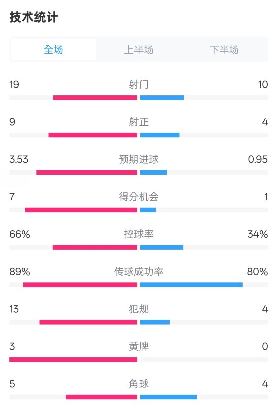  拜仁3-2圣保利全場(chǎng)數(shù)據(jù)：射門19-10，射正9-4，控球率66%-34%