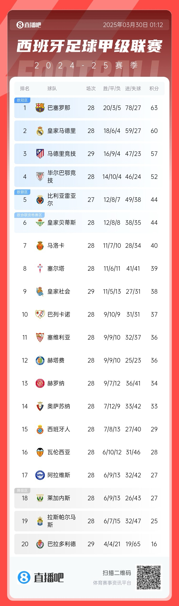  退出爭(zhēng)冠？西甲積分榜：馬競(jìng)聯(lián)賽3場(chǎng)不勝，先賽落后巴薩6分