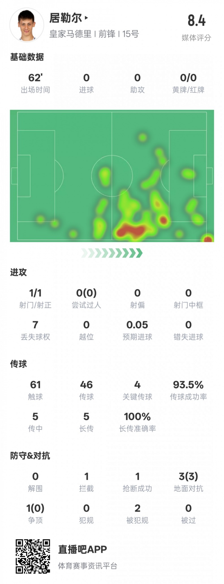  居勒爾本場數(shù)據(jù)：1造點4關(guān)鍵傳球&傳球成功率93.5%，評分8.4