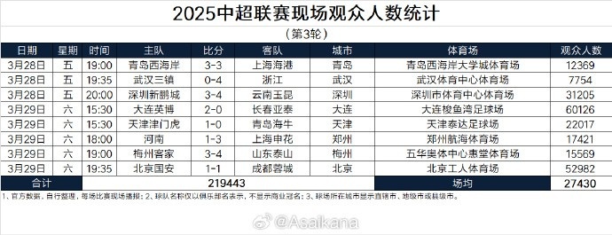  本輪現(xiàn)場觀眾總數(shù)219443人歷史第25；場均27430人歷史第24