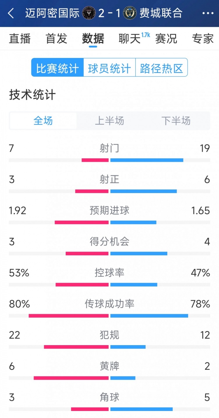  效率占優(yōu)！邁阿密國(guó)際2-1費(fèi)城聯(lián)合全場(chǎng)數(shù)據(jù)：射門7-19，射正3-6